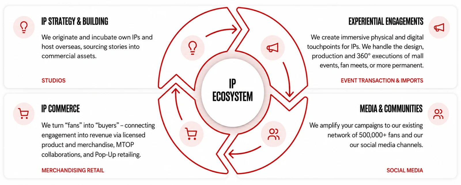 Our Business Flywheel - IP Strategy & Building, Experiential Engagements, IP Commerce, Media & Communities